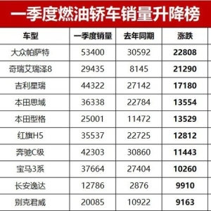一季度燃油轿车销量升降榜，看看哪款车被市场“抛弃”了？ ...